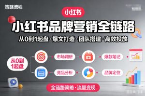 小红书品牌营销全链路,从0到1起盘、爆文打造、团队搭建到高效投放的全链路策略-金融资料分享