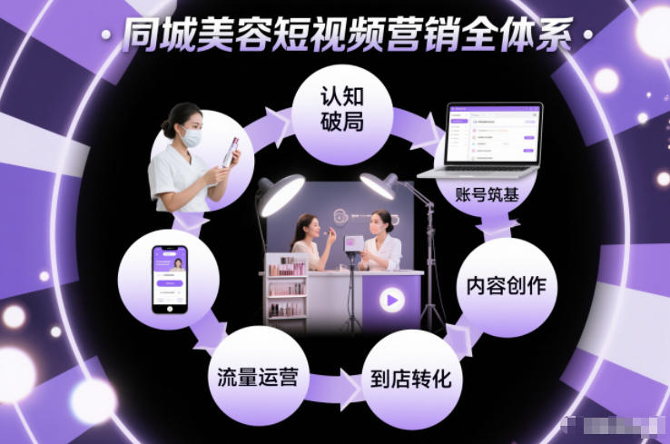 同城美容短视频营销全体系,从认知破局、账号筑基、内容创作、流量运营到到店转化的完整落地体系-金融资料分享